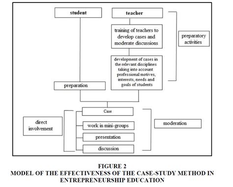 Case Study: An Effective Technology of Modern Entrepreneurship Education