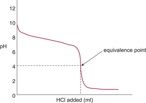 Weak Acid Vs Base Titration at Rico Padgett blog