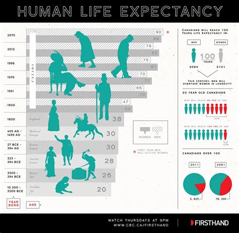 Timeline: Human Life Expectancy