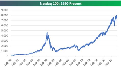 Nasdaq 100 to S&P 500 Ratio | Bespoke Investment Group