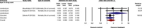 Impact of neuroprotective drugs on survival of patients; heterogeneity:... | Download Scientific ...