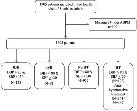 Isolated diastolic hypertension and target organ damage: Findings from the STANISLAS cohort ...