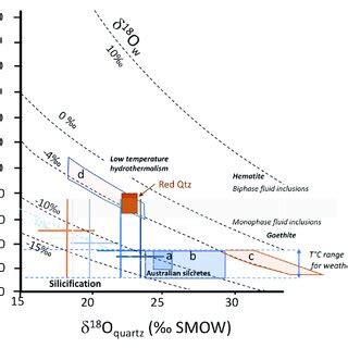 δ 18 O quartz versus temperature diagram with reference lines for ...