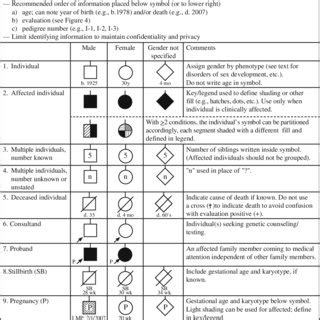 Common Pedigree Symbols, Definitions, and Abbreviations. | Download ...