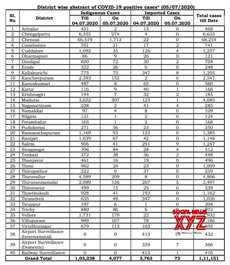 Tamil Nadu Daily District Wise Covid 19 Cases For July 5th - Social News XYZ