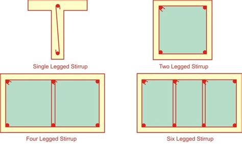 Basic Types of Stirrups for Concrete Work - Civil Engineering Forum