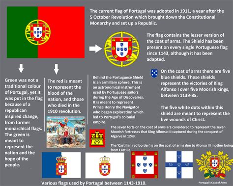 Meaning of Portugal's flag : r/vexillology