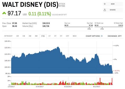 Hurricane Irma has shut down Disney World and will cost the company millions (DIS) | Markets Insider