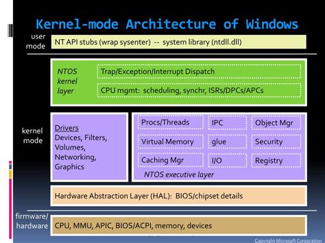 PPT - Evolution of the Windows Kernel Architecture PowerPoint Presentation - ID:23027