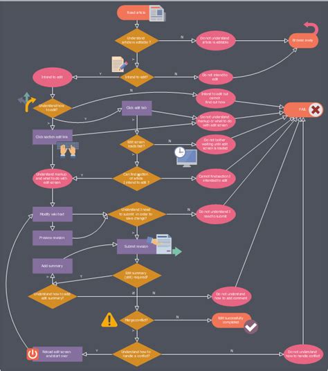 Accounting Flowchart Symbols | Android User Interface | How to Use Mind Maps During a Lecture ...