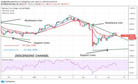 Bitcoin Price Prediction: BTC/USD Is Strongly Facing Rejection above ...