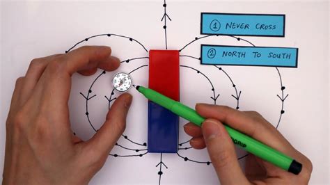 Plotting Magnetic Field Lines GCSE Physics Required Practical - YouTube