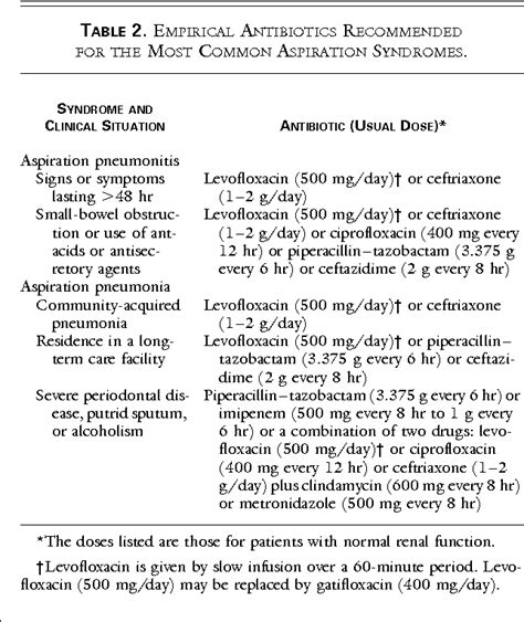 Aspiration Pneumonia Antibiotic Choice