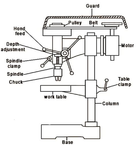 Radial Drilling Machine Line Diagram What Is Radial Drilling