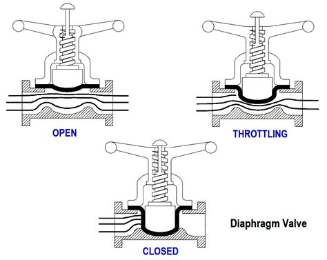 Diaphragm Valves Construction, Types, Stem & Bonnet Assembly