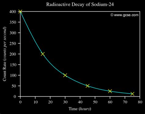 Radioactive Decay Chart