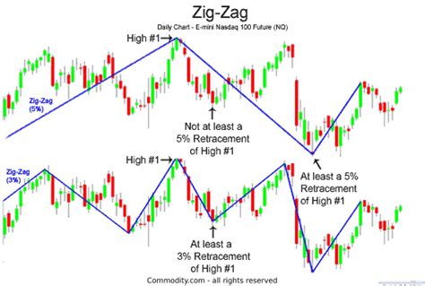 What is the Zig Zag Indicator method and the way is it calculated ...