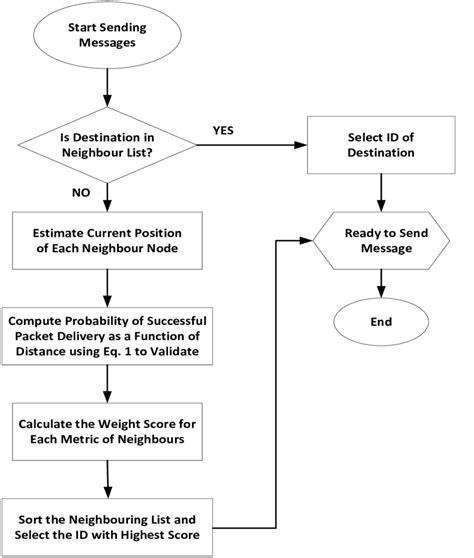 Flow chart of node selection sequence. | Download Scientific Diagram