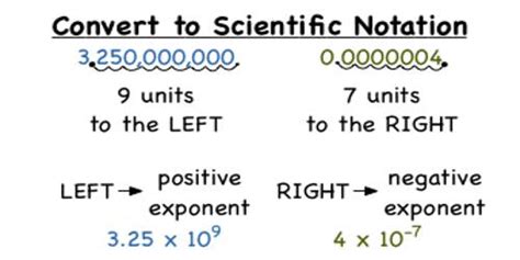 Converting from Scientific Notation to Numbers - Assignment Point