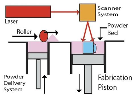 Selective Laser Sintering Services - Summative Engineering