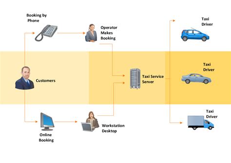 Taxi order process - BPMN 1.2 diagram | Taxi service order procedure - BPMN 1.2 diagram ...