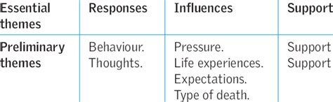 Essential and preliminary themes | Download Table