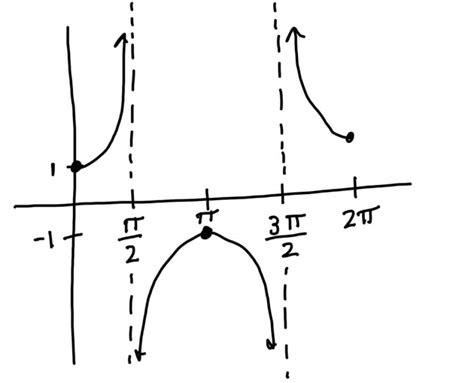 Graphing Inverse Secant and Identifying the Domain and Range – MathAngel369