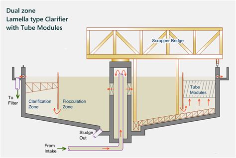 WTP ETP|PRIMARY EFFLUENT TREATMENT|WATER and WASTEWATER TREATMENTS : SIGNEA