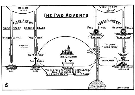 Clarence Larkin Dispensational Truth Bible Charts and PDF | Clarence ...