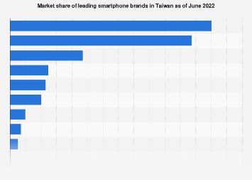 Taiwan: leading smartphone brands' market share 2024 | Statista