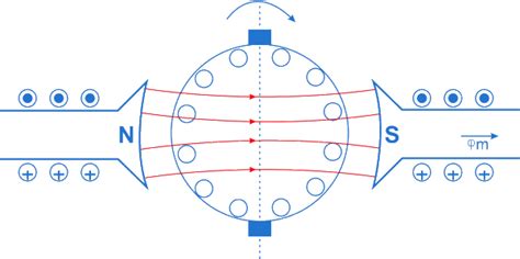 Armature Reaction in DC Generator - javatpoint