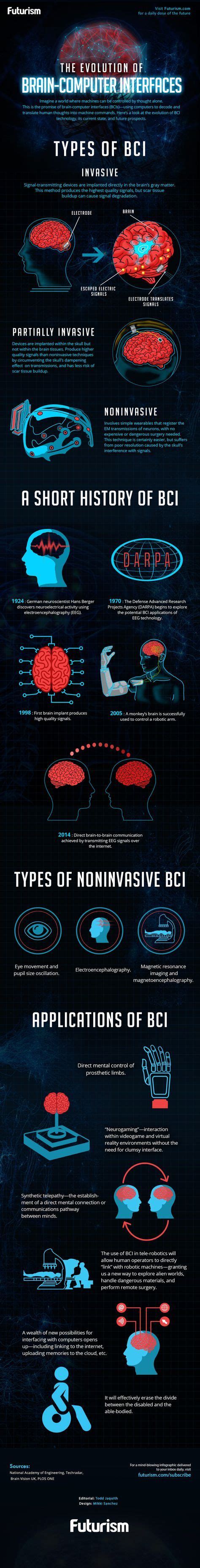 The Evolution of Brain-Computer Interfaces [INFOGRAPHIC] | Computer technology