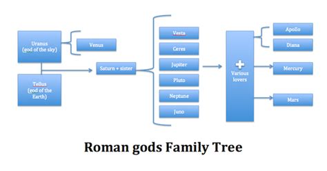 Roman God Family Tree For Kids