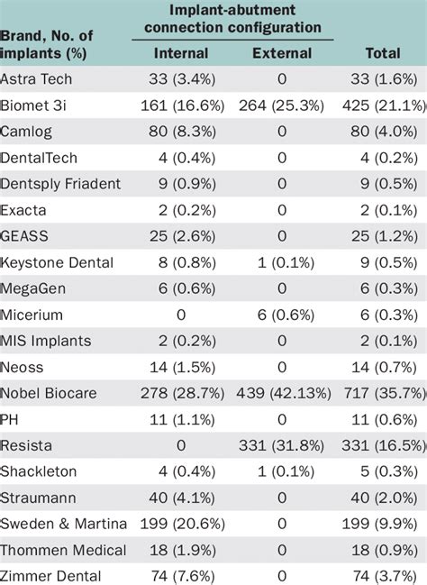 Frequency Distribution of Implant Brands Stratified for Implant ...