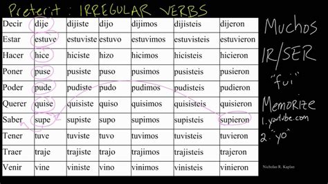 Preterit Tense: IRREGULAR VERBS | Preterite tense, Irregular verbs ...