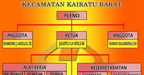 Struktur Organisasi Panwaslu Kecamatan Kairatu Barat Pada Pemilu 2019 ...