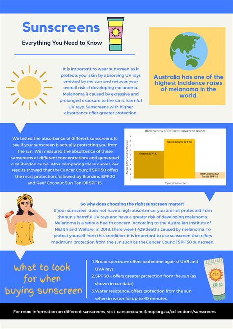 Sunscreens Infographic - It is important to wear sunscreen as it protects your skin by absorbing ...