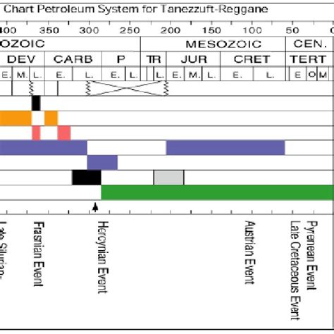 Petroleum system chart | Download Scientific Diagram