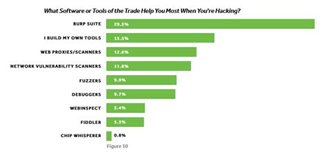 Top Bug Hunters Make 2.7 Times More Money Than an Average Software Engineer