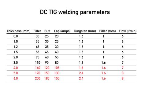 Tig parameters chart | MIG Welding Forum