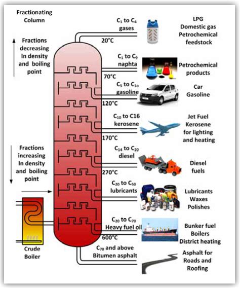 What are side products of petroleum distillation? ~ Wiki Mini For Chem