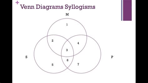 Invalid Syllogism Venn Diagrams And Rules 14 Venn Diagrammin