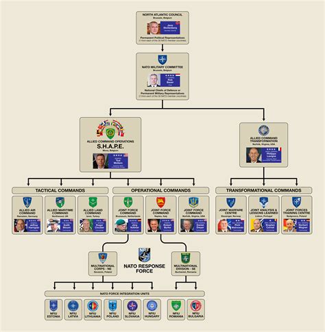 NATO Command Structure 2022 – UsefulCharts