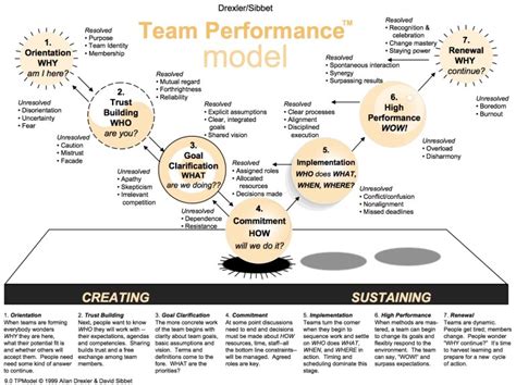 The Drexler Sibbet Team Performance Model – McNeil Consulting