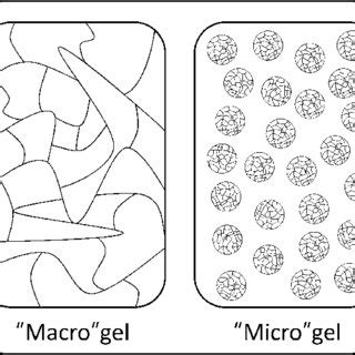 (PDF) Microgel applications and commercial considerations