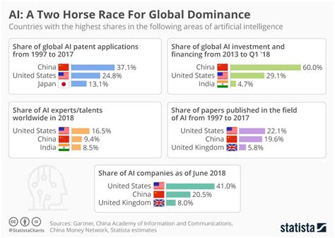 Chart: AI: A Two Horse Race For Global Dominance | Statista