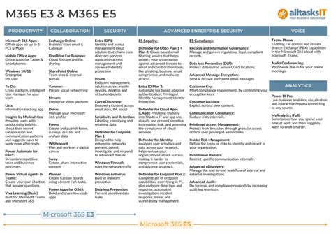 Microsoft 365 E5 Vs E3: An In-Depth Comparison