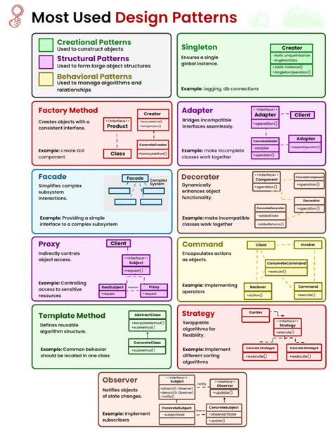 Complete Low Level Design Tutorial for Beginners and Experienced Developers