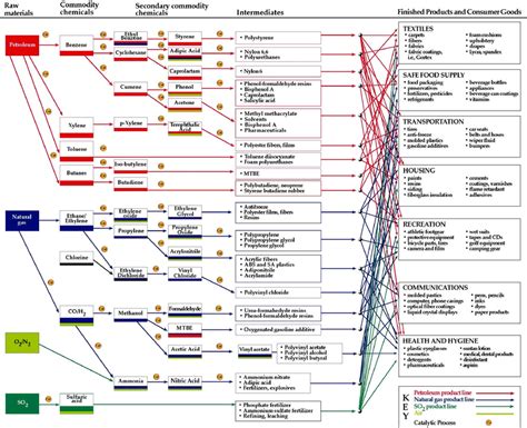 An Example of a Flow-Chart for Products from Petroleum-based Feedstocks ...