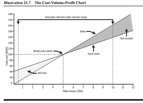 5.8 Cost-Volume-Profit Analysis Summary | Principles of Accounting II